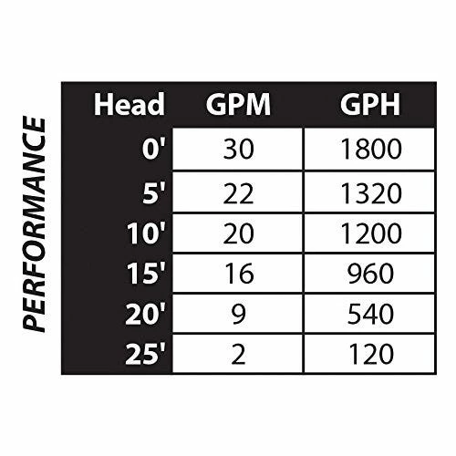 Superior Pump 1/4 HP Thermoplastic Submersible Utility Pump 1800 GPH - 91250 - Pumps & Wells - Image 2